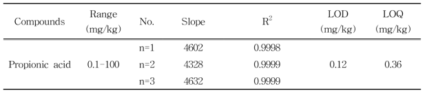 GC-FID를 이용한 프로피온산의 검출한계 및 검량한계