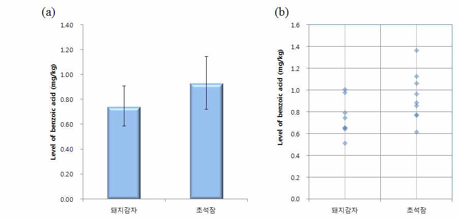 서류 중 안식향산 검출평균(a) 및 검출분포(b)