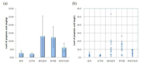 서류 중 프로피온산 검출평균(a) 및 검출분포(b)