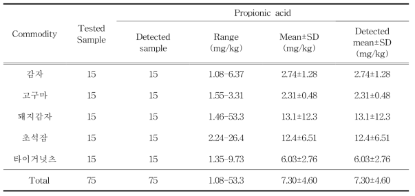 서류 중 프로피온산 검출범위 및 검출량