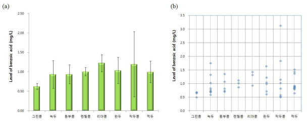 두류 중 안식향산 검출평균(a) 및 검출분포(b)