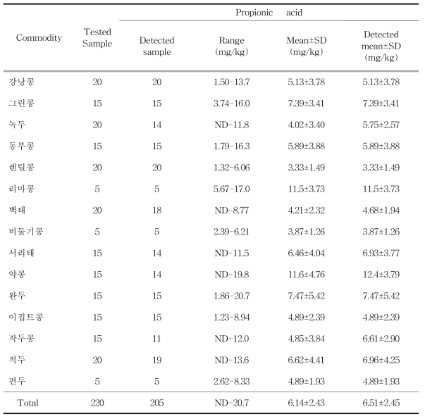 두류 중 프로피온산 검출범위 및 검출량