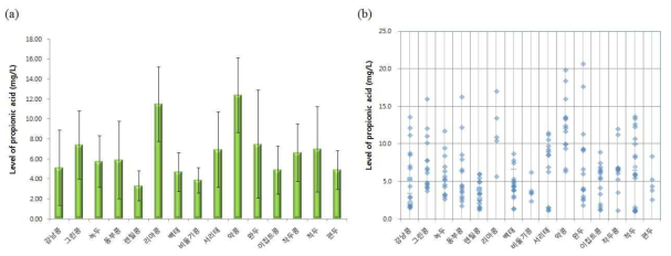 두류 중 프로피온산 검출평균(a) 및 검출분포(b)