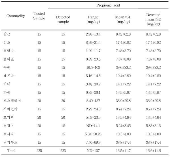 기타식물류 중 프로피온산 검출범위 및 검출량