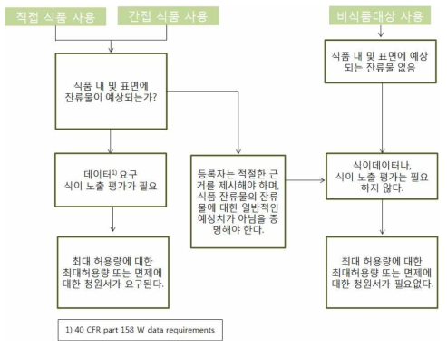 미국 AP의 Use Site Index