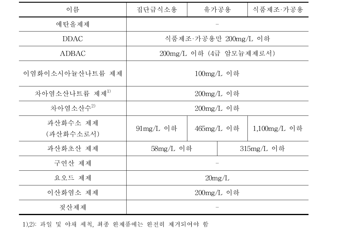 기구 등의 살균소독제 사용할 수 있는 성분과 잔류허용량 목록