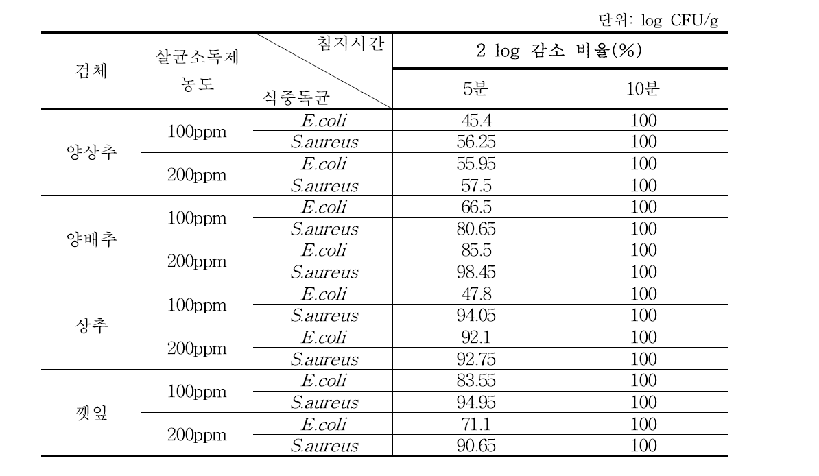 차아염소산나트륨 살균소독제 침지시간에 따른 식품에서의 미생물 살균 효과