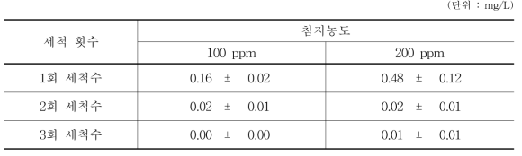 침지세척수의 유리염소 측정결과