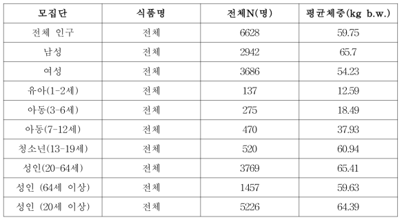 국민건강영양조사의 연령별 평균체중 (2014-2016)