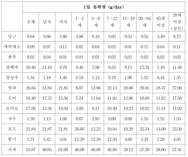 국민건강영양조사의 1일 식품 평균섭취 대상 섭취량 (2014-2016)