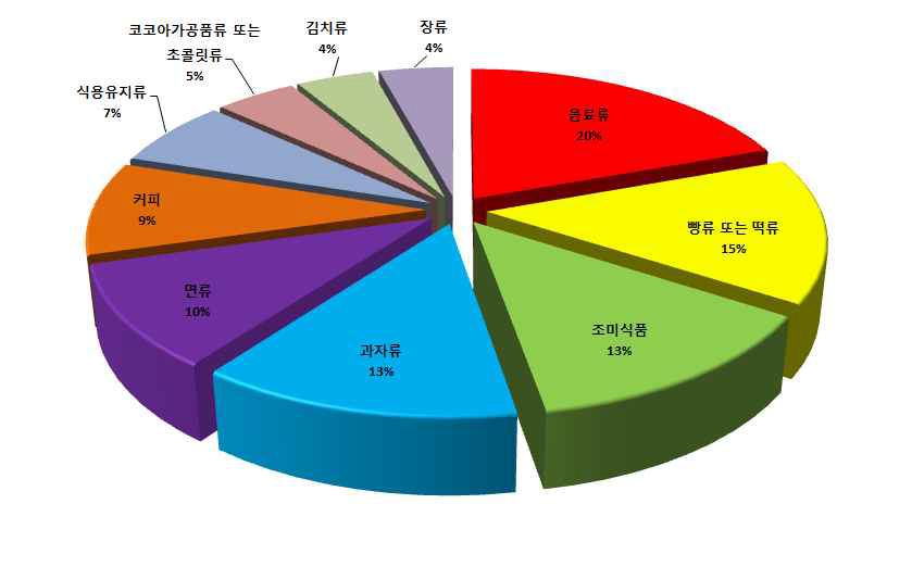 식품유형별 매출액 순위