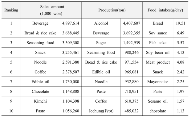 국내 유통 식품의 순위별 매출액(원), 생산량(톤) 및 일일섭취량(g/day)
