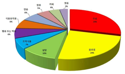 식품유형별 생산량 순위