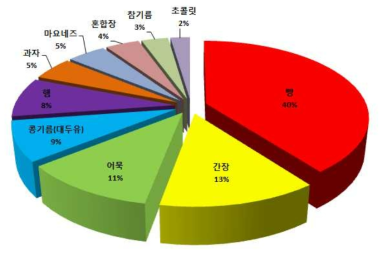 식품유형별 섭취량 순위