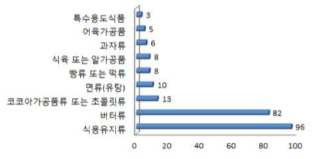 식품유형별 지방 함량