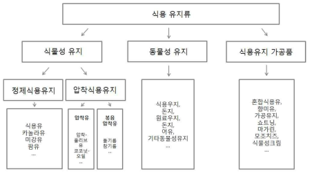 식용유지류의 분류