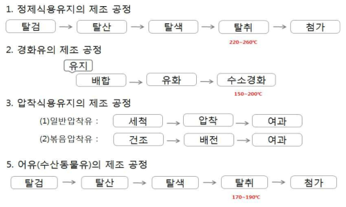 식용유지류별 제조 공정