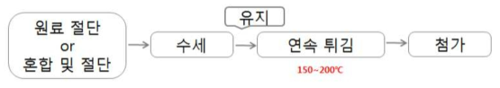 유탕과자류의 제조 공정