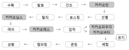 초콜릿류의 제조 공정