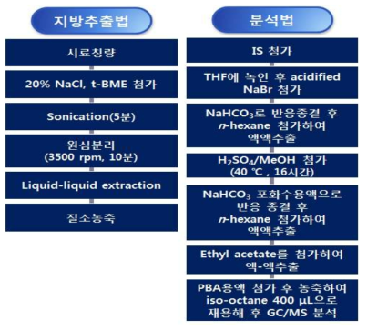 식품 중 지방산 유래 유해물질 전처리 및 분석 방법