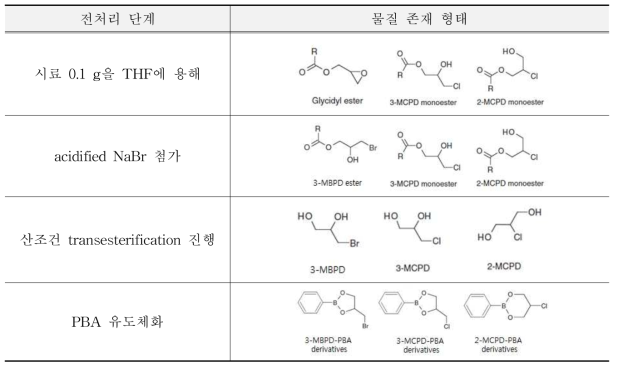 시험법 전처리 단계별 분석물질의 존재 형태