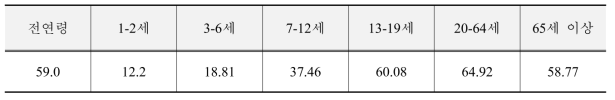 국민건강영양조사 연령별 평균 체중(kg)