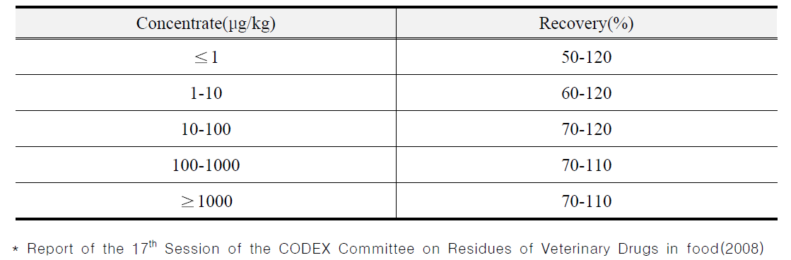 CODEX의 회수율 가이드라인
