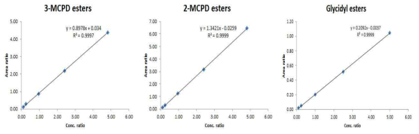 식용유지류에 대한 3-MCPD esters, 2-MCPD esters, Glycidyl esters의 직선성