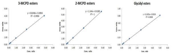 식용유지 외 식품에 대한 3-MCPD esters, 2-MCPD esters, Glycidyl esters의 직선성