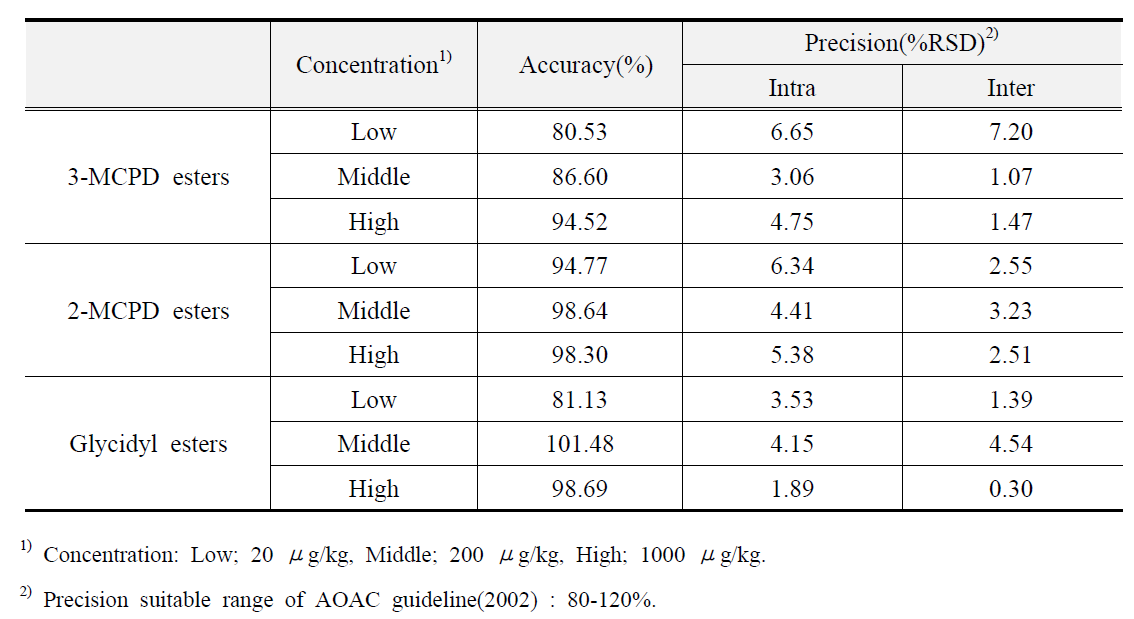 식용유지류에 대한 Fatty acid esters의 정확성(accuracy)과 정밀성(Precision)
