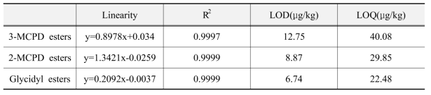 식용유지류에 대한 Fatty acid esters의 검출한계(LOD) 및 정량한계(LOQ)