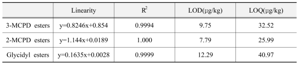 과자류에 대한 Fatty acid esters의 검출한계(LOD) 및 정량한계(LOQ)