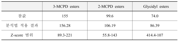 감자칩 중 3-MCPD esters, 2-MCPD esters Glycidyl esters 검증(μg/kg)