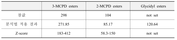 식용유지 중 3-MCPD esters, 2-MCPD esters Glycidyl esters 검증
