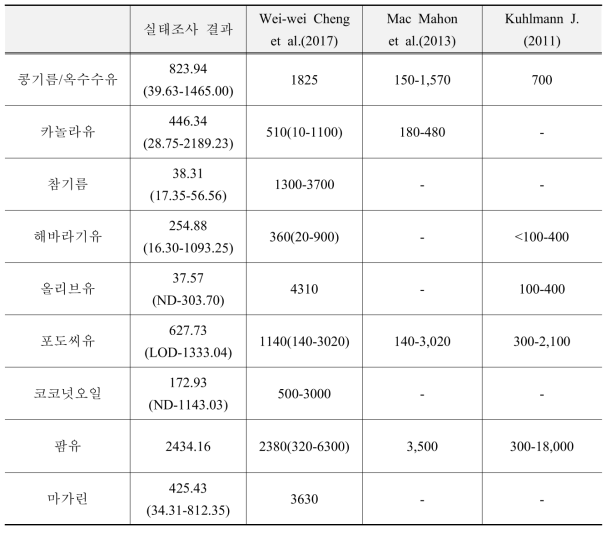 국외 문헌과 Glycidyl esters 실태조사 결과 비교