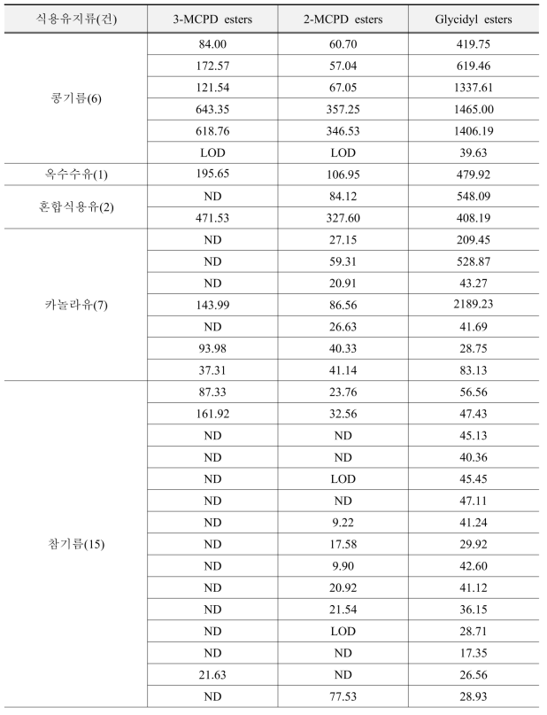 식용유지류의 지방산 유래 유해물질 검출량 (μg/kg)