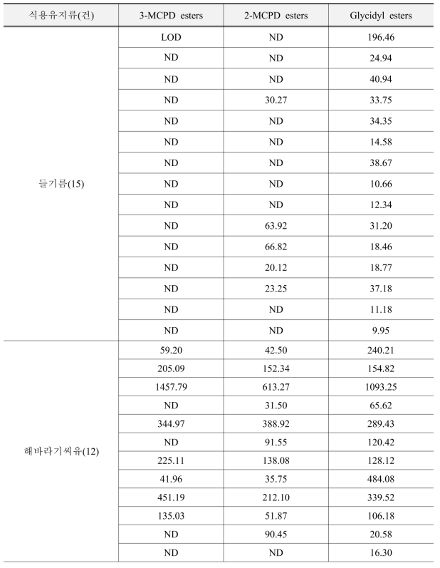 식용유지류의 지방산 유래 유해물질 검출량 (μg/kg) (계속)