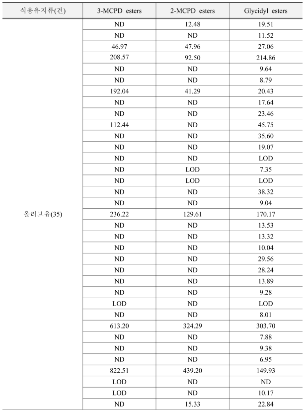 식용유지류의 지방산 유래 유해물질 검출량 (μg/kg) (계속)