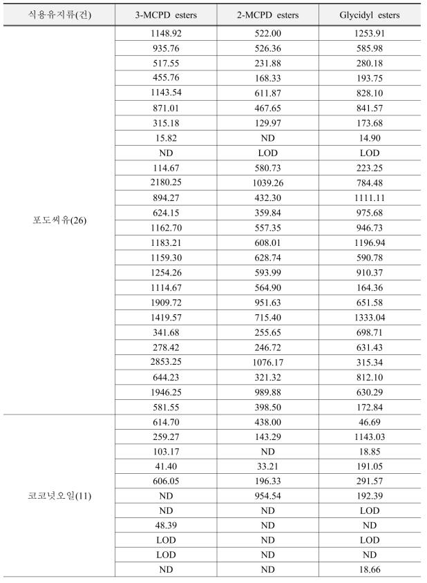 식용유지류의 지방산 유래 유해물질 검출량 (μg/kg) (계속)