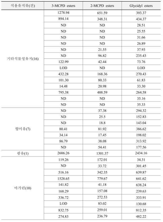 식용유지류의 지방산 유래 유해물질 검출량 (μg/kg) (계속)