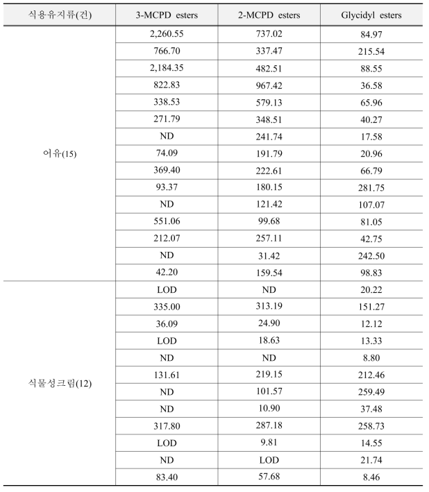 식용유지류의 지방산 유래 유해물질 검출량 (μg/kg) (계속)