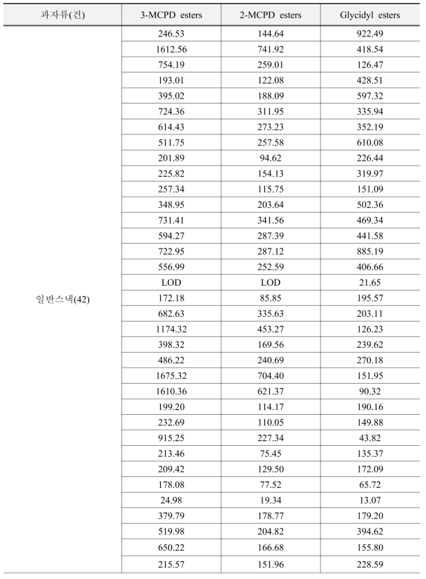 과자류의 지방산 유래 유해물질 검출량(μg/kg) (계속)