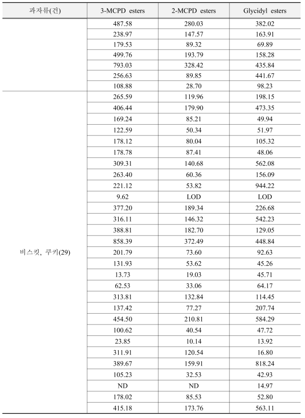 과자류의 지방산 유래 유해물질 검출량(μg/kg) (계속)