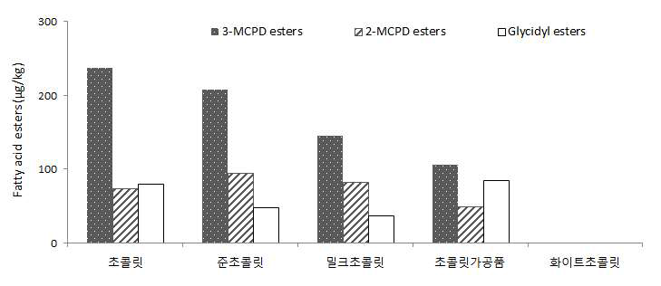 초콜릿류의 지방산 유래 유해물질 평균 검출량(μg/kg)