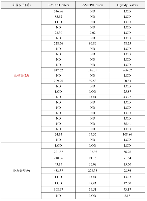 초콜릿류 중 지방산 유래 유해물질 검출량(μg/kg)