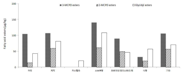 빵류에 대한 지방산 유래 유해물질의 평균 검출량 (μg/kg)