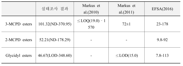 빵류의 국외 문헌과 지방산 유래 유해물질 실태조사 결과 비교