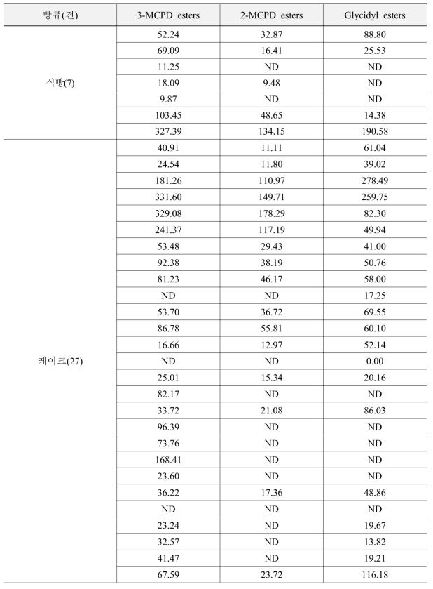 빵류의 지방산 유래 유해물질 검출량(μg/kg)