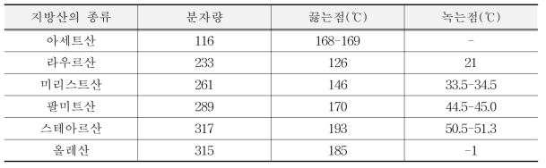 Glycidyl esters의 형성기작(Frederic D 2012)