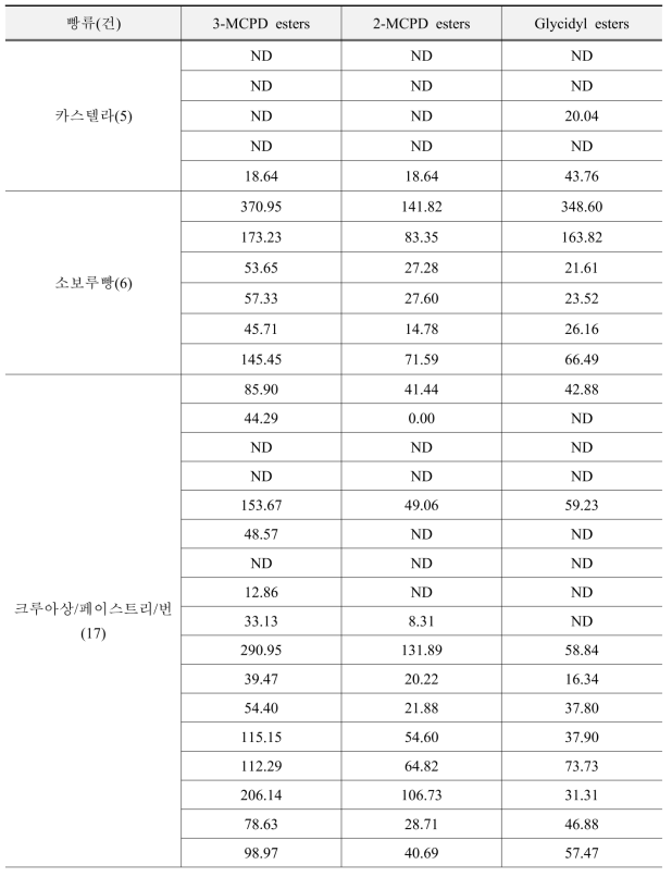 빵류의 지방산 유래 유해물질 검출량(μg/kg) (계속)